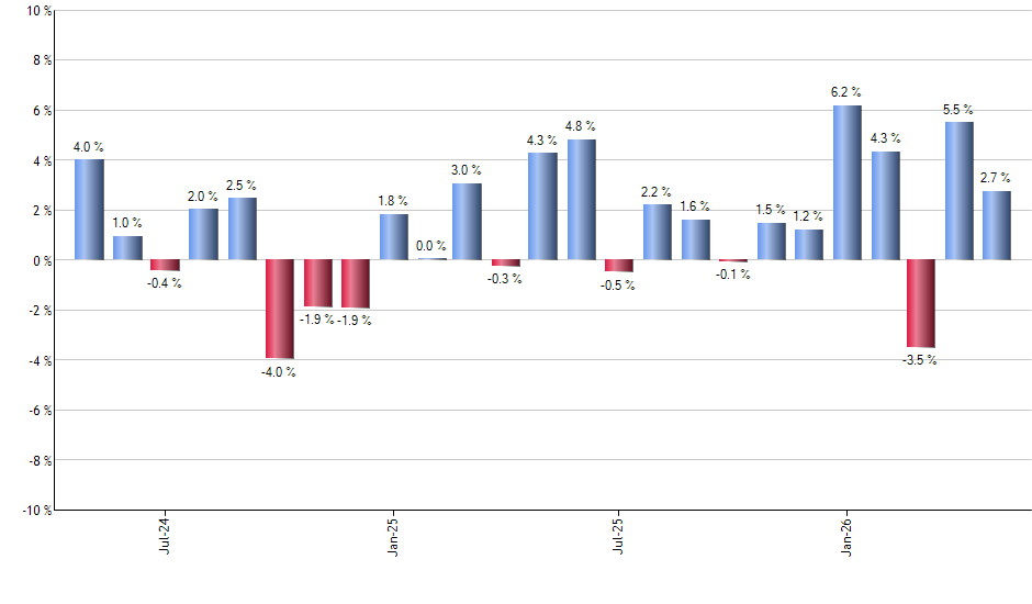 FDIS monthly returns chart