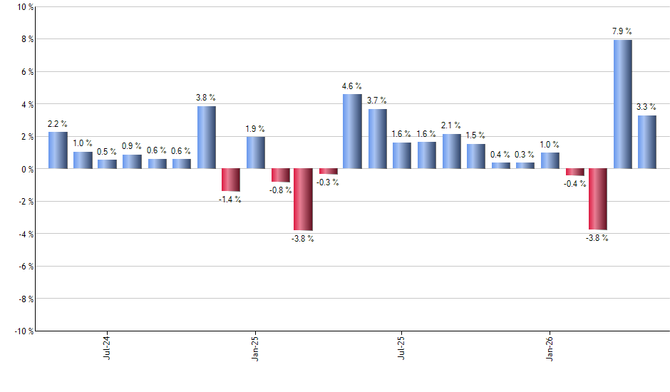 DGRE monthly returns chart