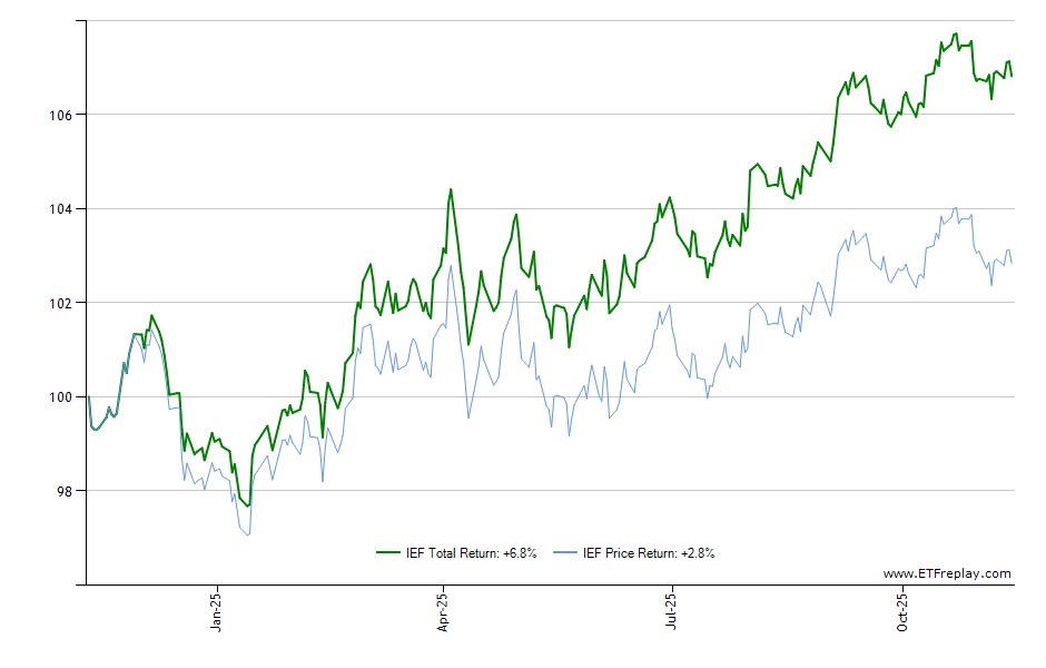 SPTM monthly returns chart