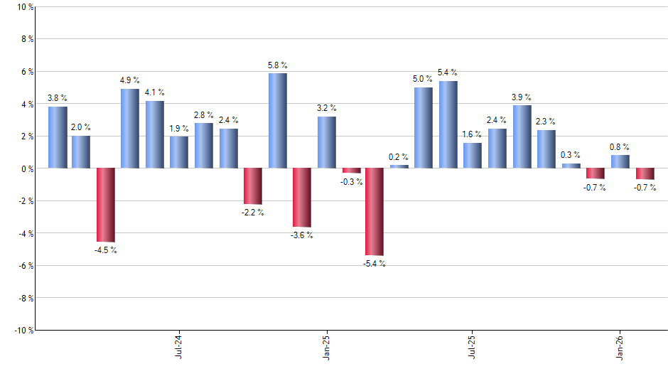 PIZ monthly returns chart