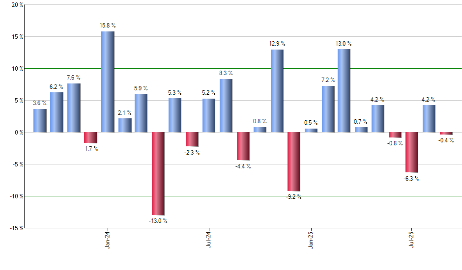 FJP monthly returns chart