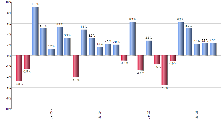 VFVA monthly returns chart
