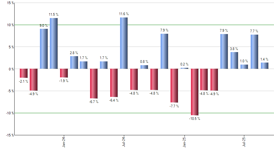 WRB monthly returns chart