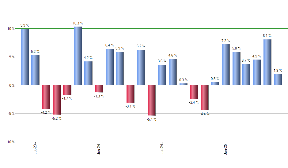 IDX monthly returns chart
