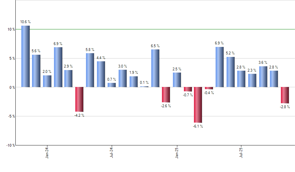 IXP monthly returns chart