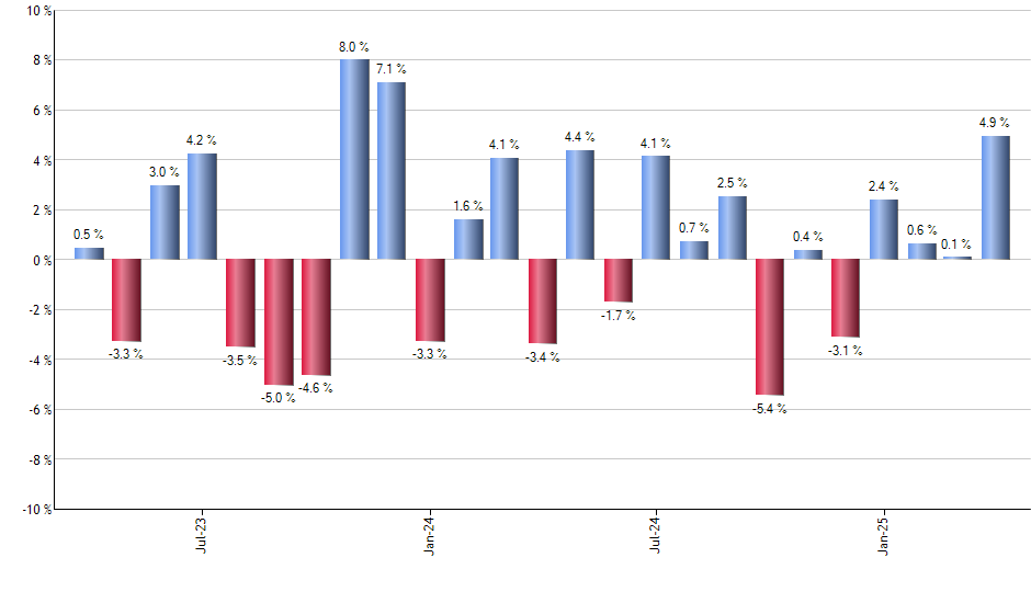 EXPE monthly returns chart