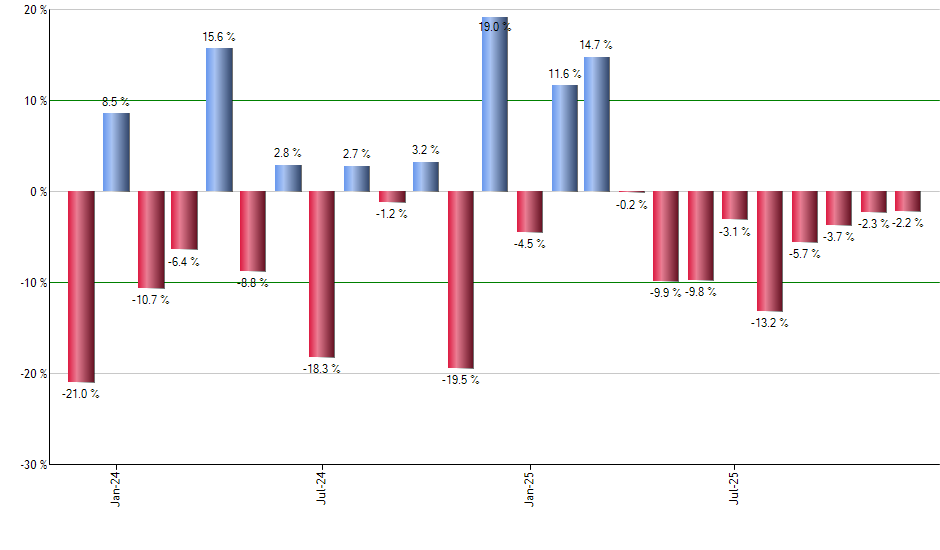 CRPT monthly returns chart