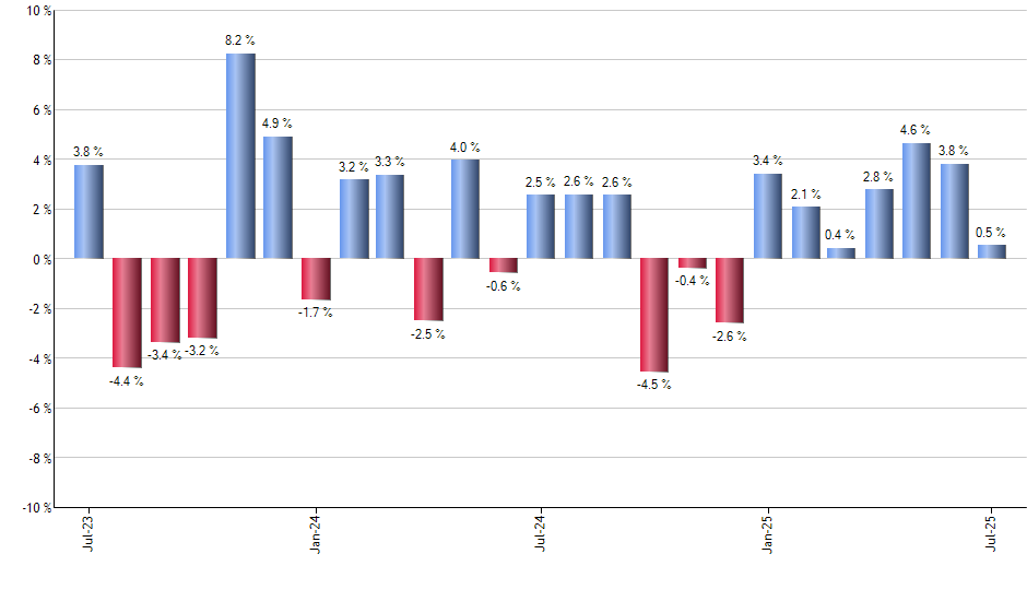 UGA monthly returns chart