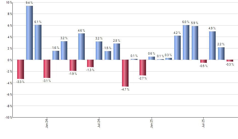 DOG monthly returns chart