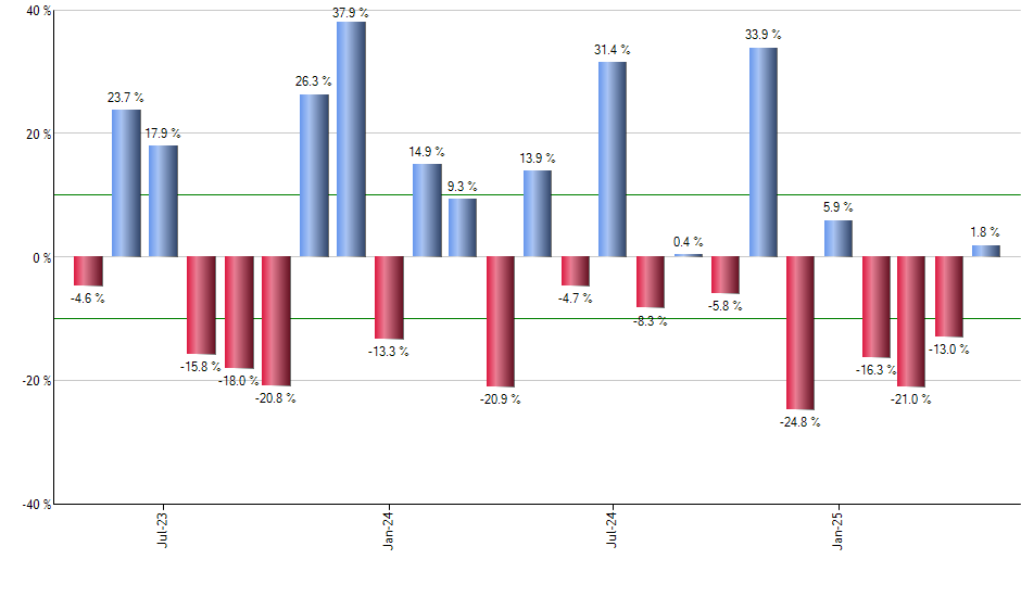 REZ monthly returns chart