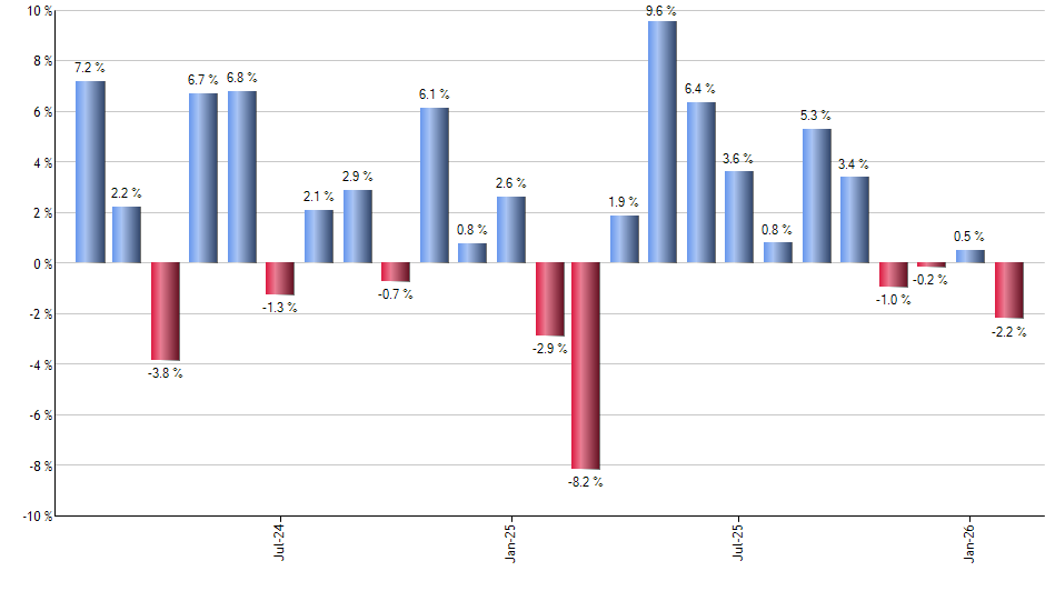 CCI monthly returns chart