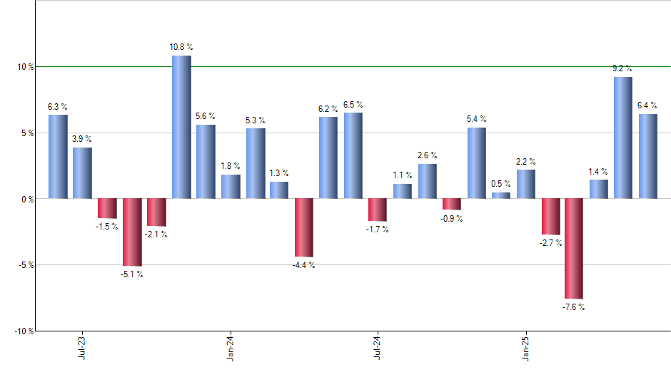 BJUN monthly returns chart