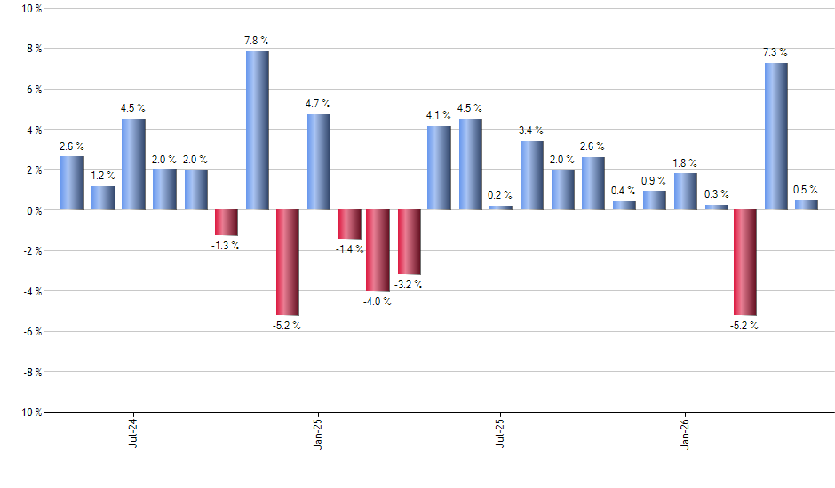 RXL monthly returns chart