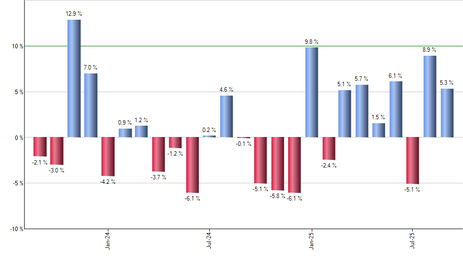 PAUG monthly returns chart