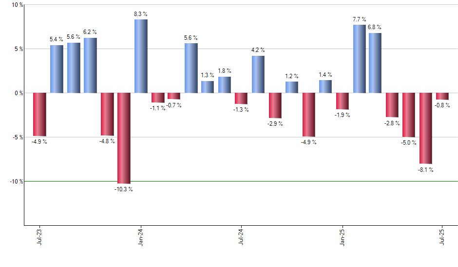 EMHY monthly returns chart