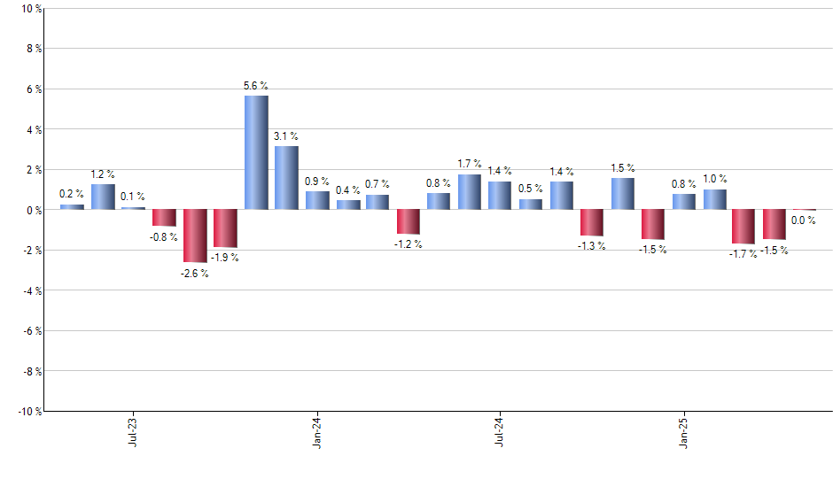 TDTF monthly returns chart