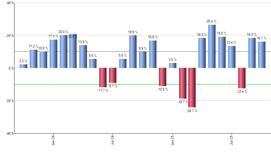 PWB monthly returns chart