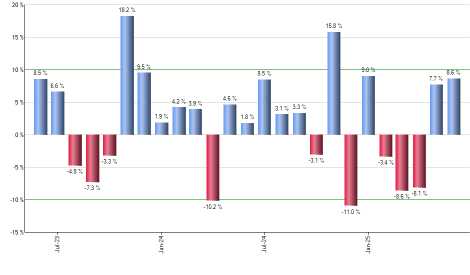 DFAI monthly returns chart