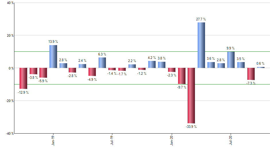 QYLG monthly returns chart