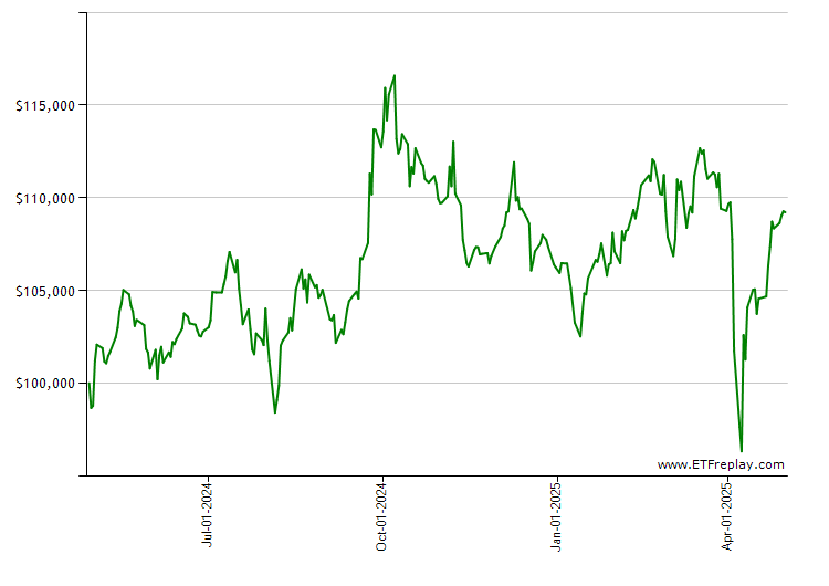 IFV monthly returns chart