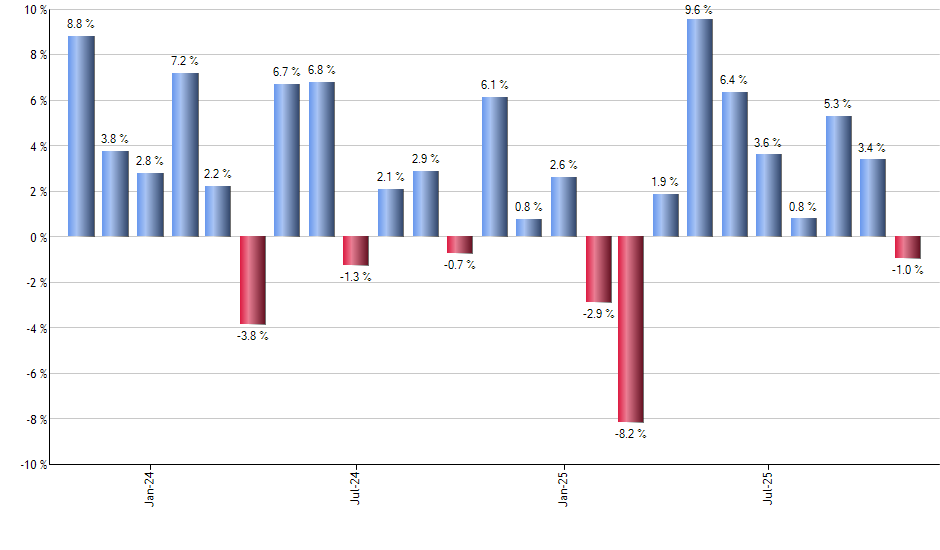 EWZ monthly returns chart