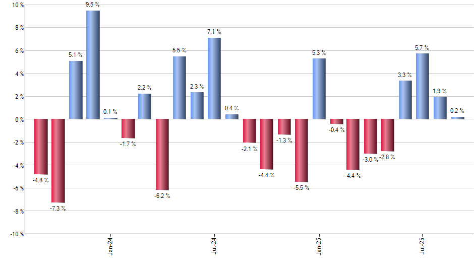 PEZ monthly returns chart