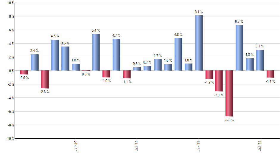 VNQI monthly returns chart