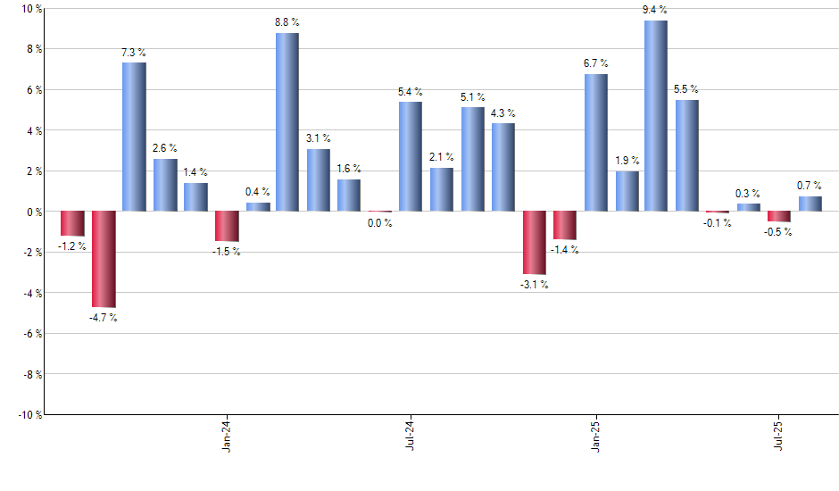 DGS monthly returns chart