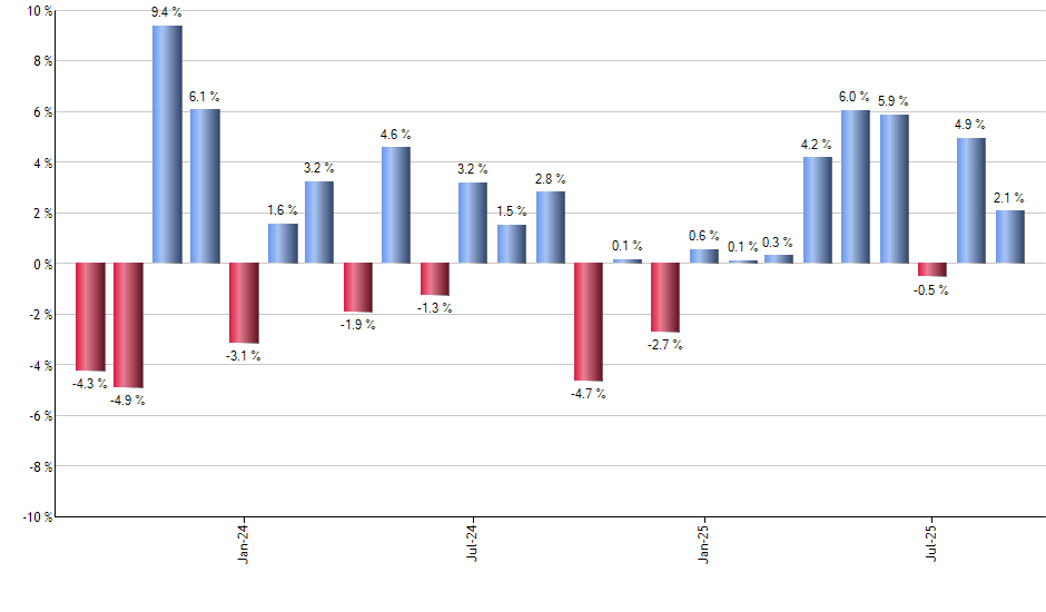 GOVI monthly returns chart