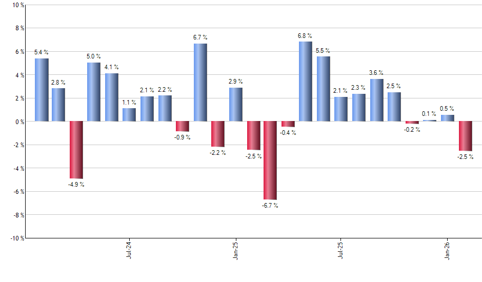 FQAL monthly returns chart