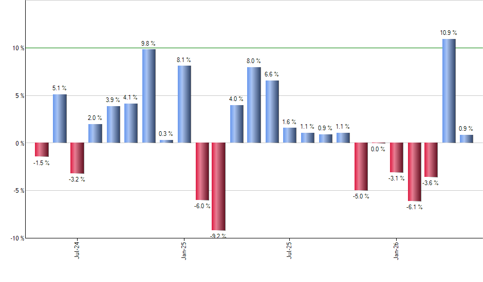 GSFP monthly returns chart
