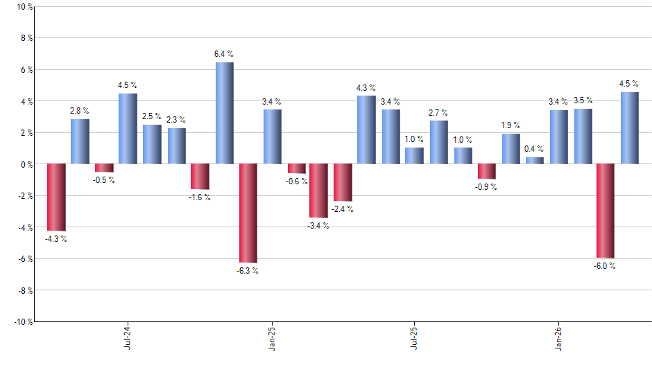 ARCC monthly returns chart