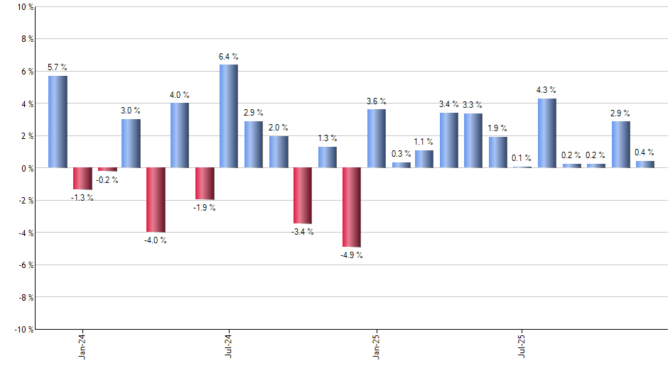 EZA monthly returns chart