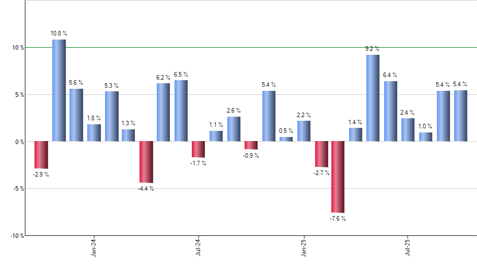 EDIV monthly returns chart