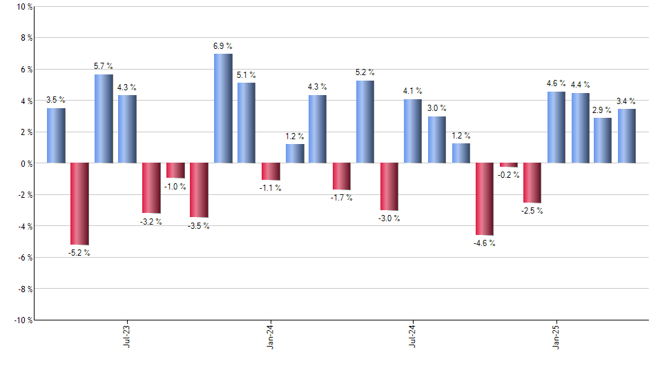 OC monthly returns chart