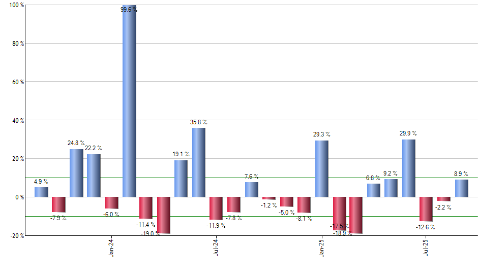 ENZL monthly returns chart