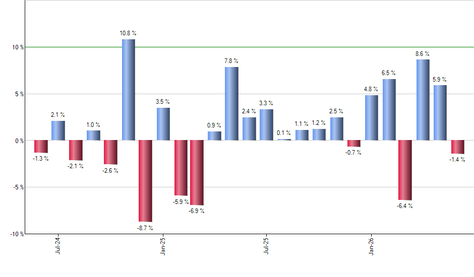 GLL monthly returns chart