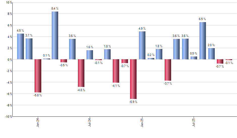 T monthly returns chart