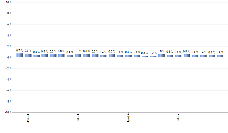 SCHR monthly returns chart