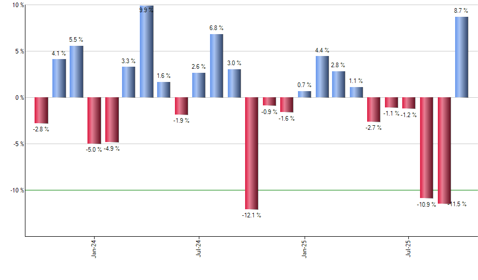 IDOG monthly returns chart