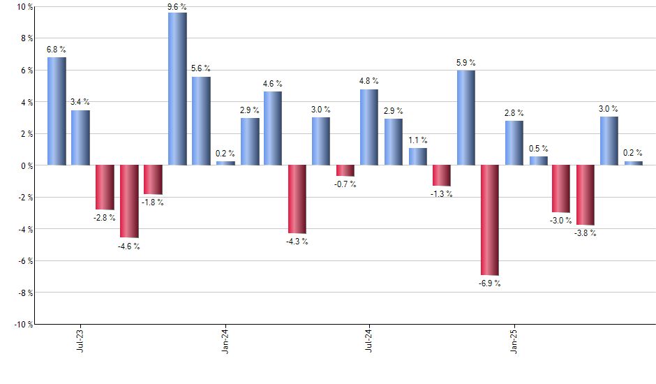 FCTR monthly returns chart