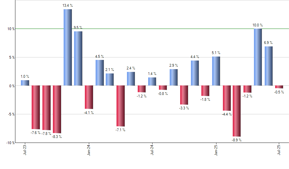 T monthly returns chart