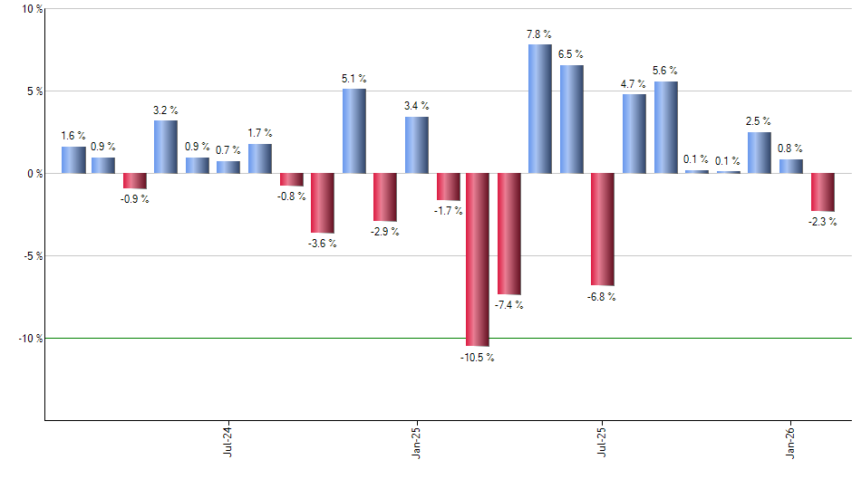 RNG monthly returns chart