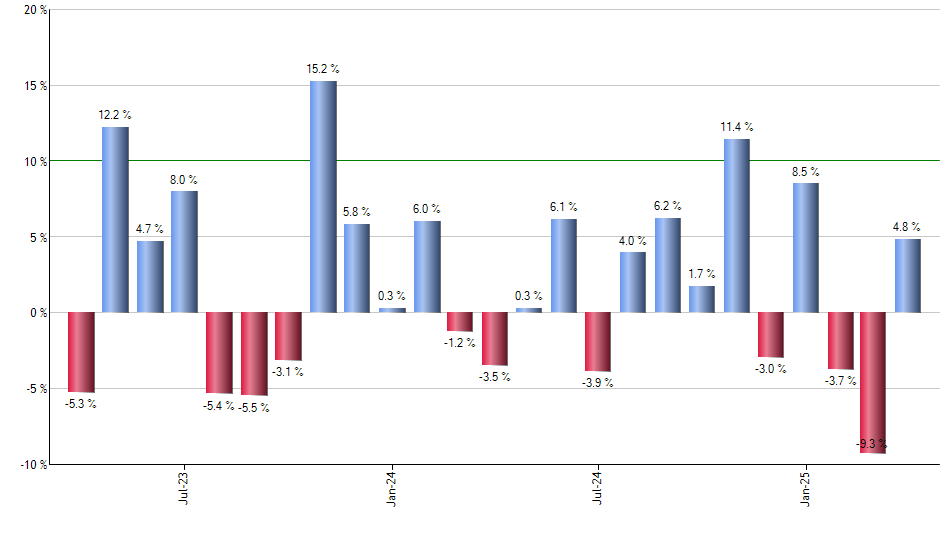 GBIL monthly returns chart