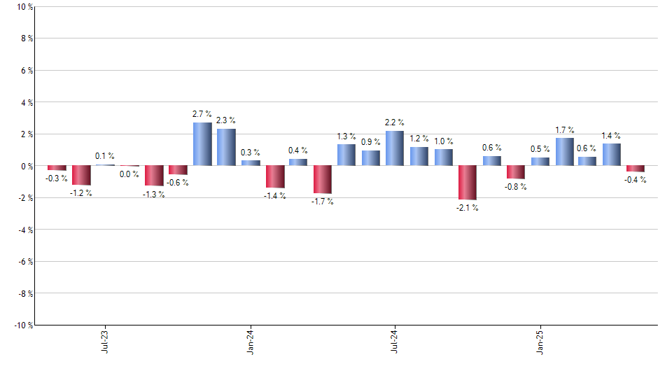 PAPR monthly returns chart