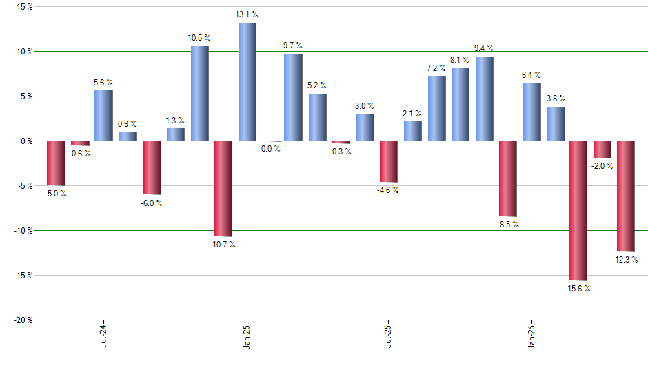 MTCH monthly returns chart