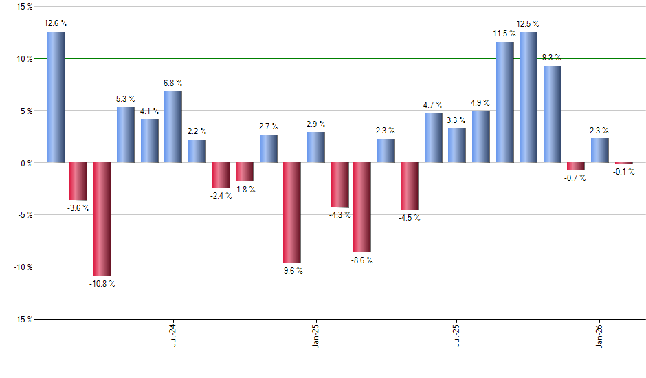 WEAT monthly returns chart
