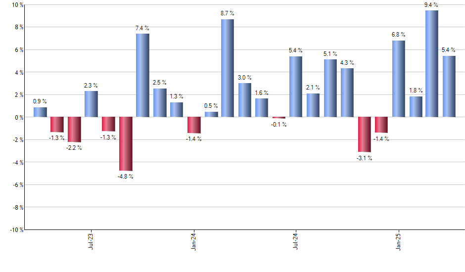 ITA monthly returns chart