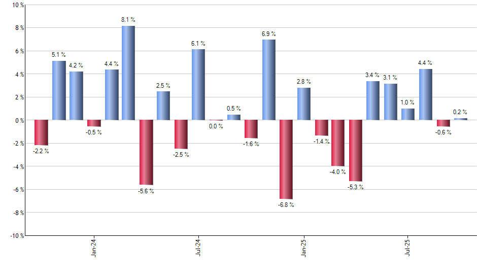 ISRG monthly returns chart