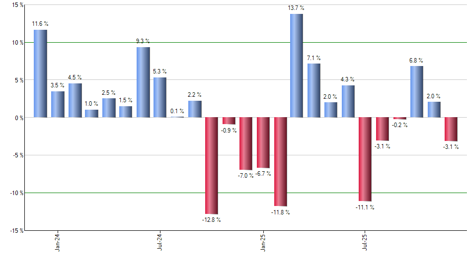 FTLS monthly returns chart